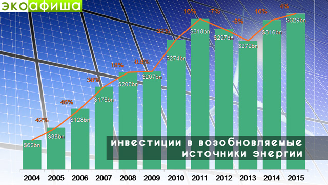 Кризис на рынке нефти не помешал привлечь в возобновляемую энергетику рекордные $329 млрд Кризис на рынке нефти не помешал привлечь в возобновляемую энергетику рекордные $329 млрд